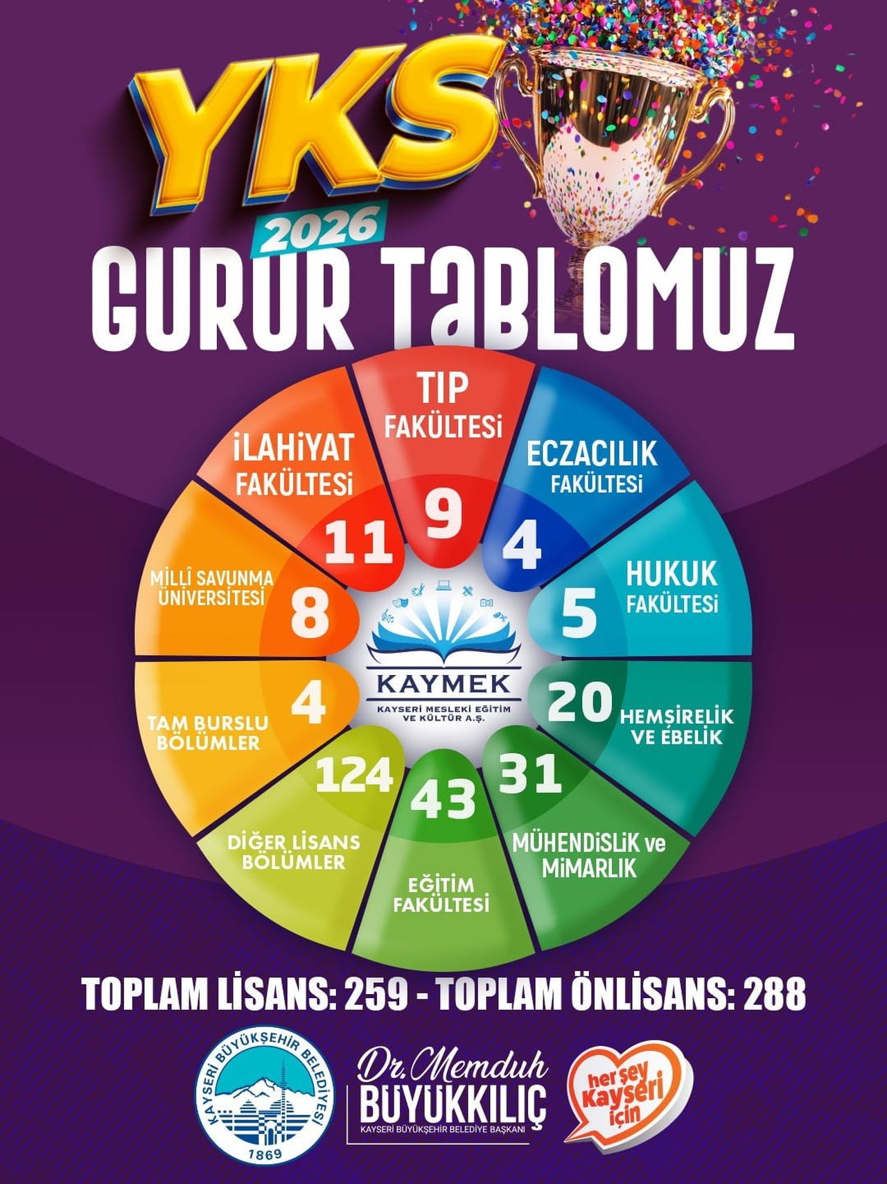 KAYSERİ BÜYÜKŞEHİR BELEDİYE BAŞKANI DR. MEMDUH BÜYÜKKILIÇ, GENÇLERİN EĞİTİM YOLCULUĞUNA GÜÇLÜ...