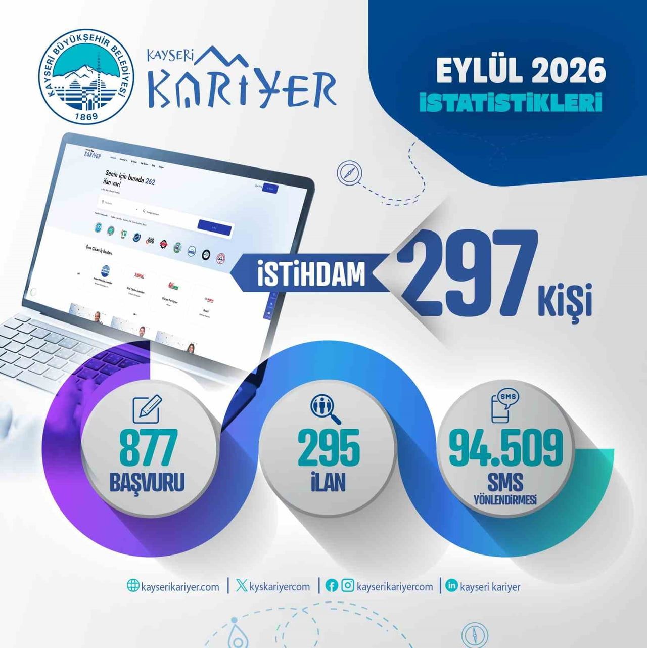 KAYSERİ BÜYÜKŞEHİR BELEDİYESİ BÜNYESİNDE FAALİYET GÖSTEREN KAYSERİ KARİYER MERKEZİ; EYLÜL AYINDA...