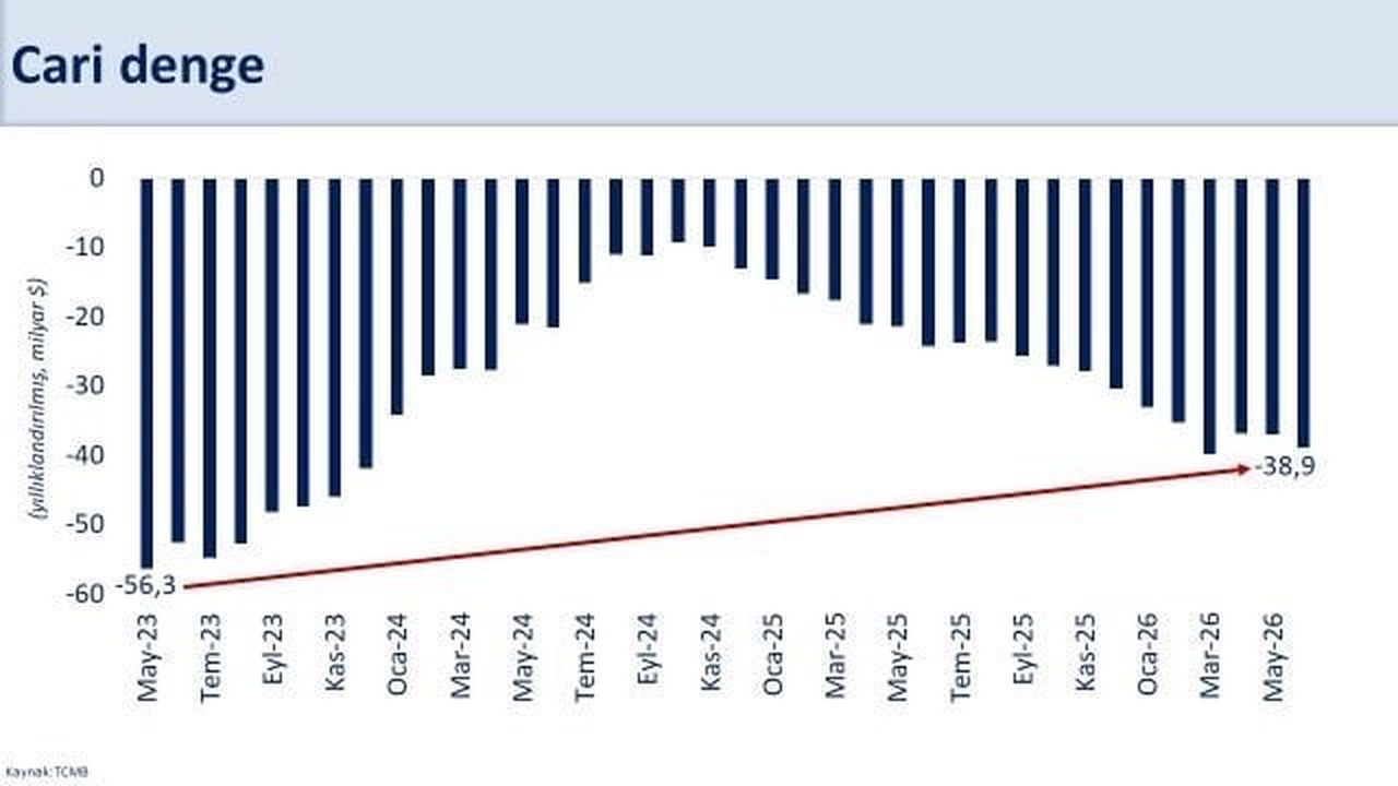 TÜRKİYE CUMHURİYET MERKEZ BANKASI (TCMB) HAZİRAN AYINA AİT ÖDEMELER DENGESİ VERİLERİNİ...