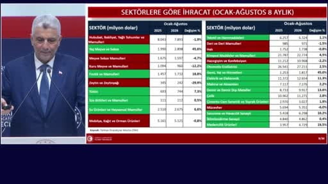 Ticaret Bakanı Bolat: "Ocak-Ağustos dönemi ihracatımız Cumhuriyet tarihimizin en yükseği...