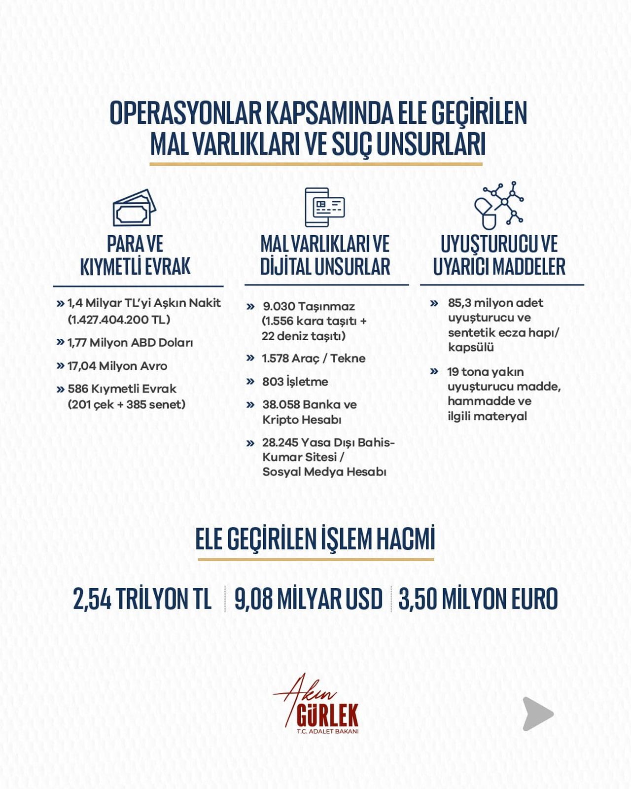 ADALET BAKANI AKIN GÜRLEK, UYUŞTURUCU, YASA DIŞI BAHİS, SANAL KUMAR VE YENİ NESİL SUÇ ÖRGÜTLERİNE...