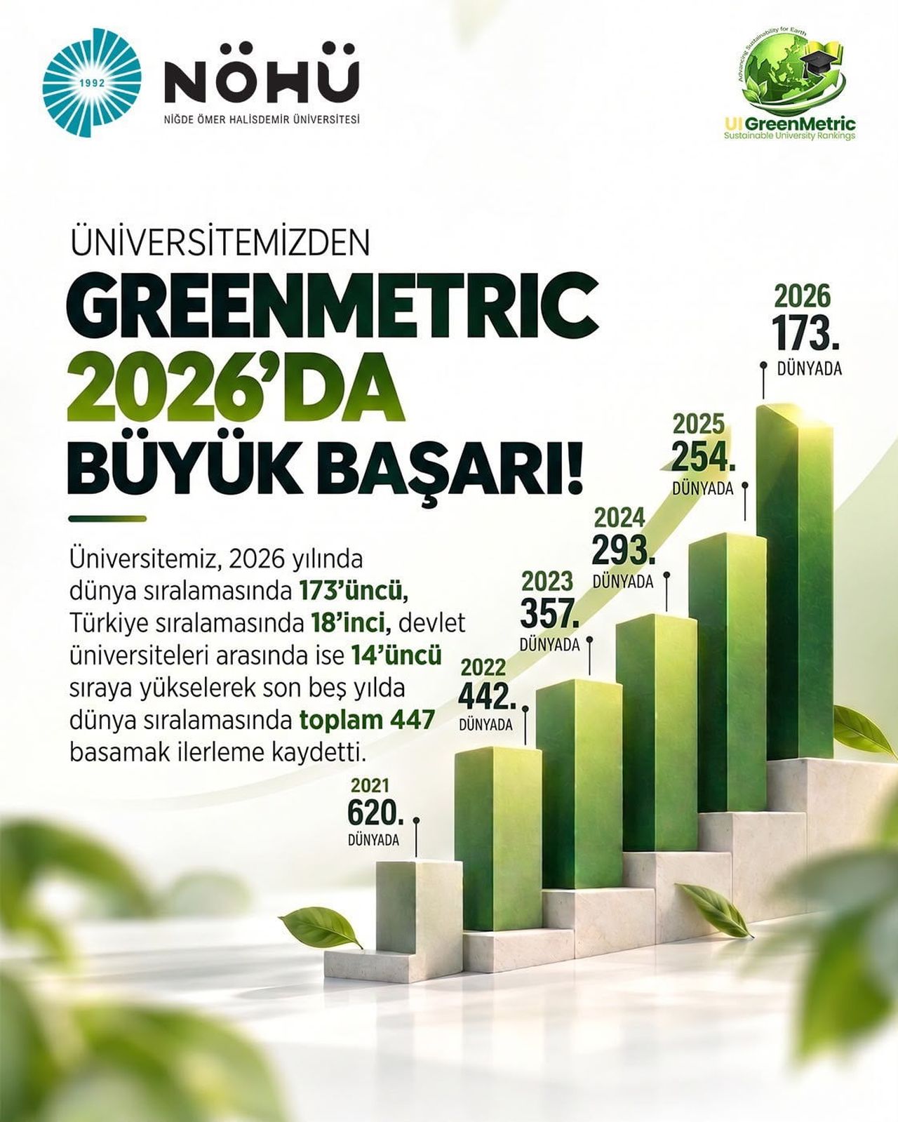 NİĞDE ÖMER HALİSDEMİR ÜNİVERSİTESİ (NÖHÜ), UI GREENMETRİC DÜNYA ÜNİVERSİTELERİ SIRALAMASI 2026...