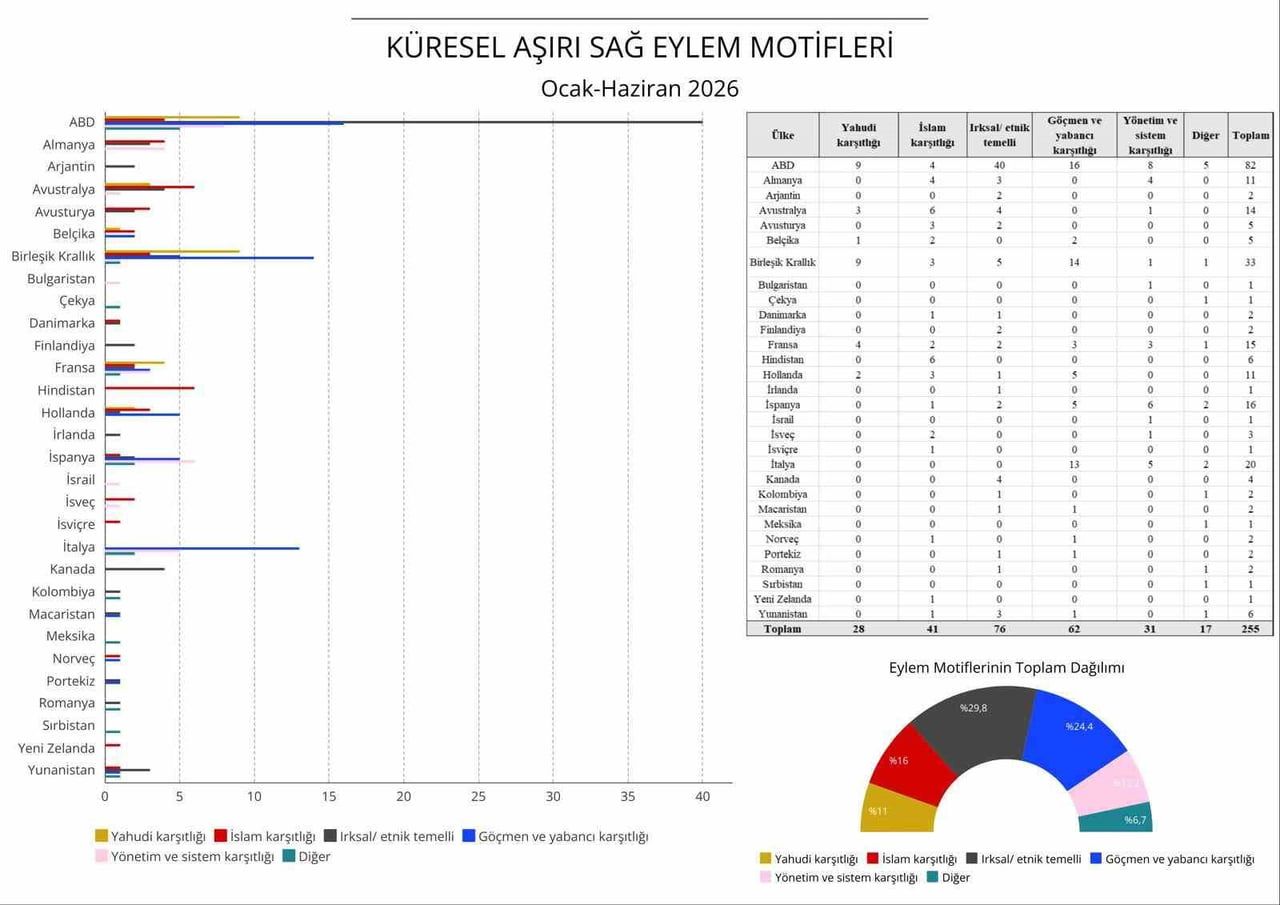 DÜNYA GENELİNDE AŞIRI SAĞ FAALİYETLERİ İNCELEYEN RAPORA GÖRE, 2026'NIN İLK 6 AYINDA 30 ÜLKEDE 255...