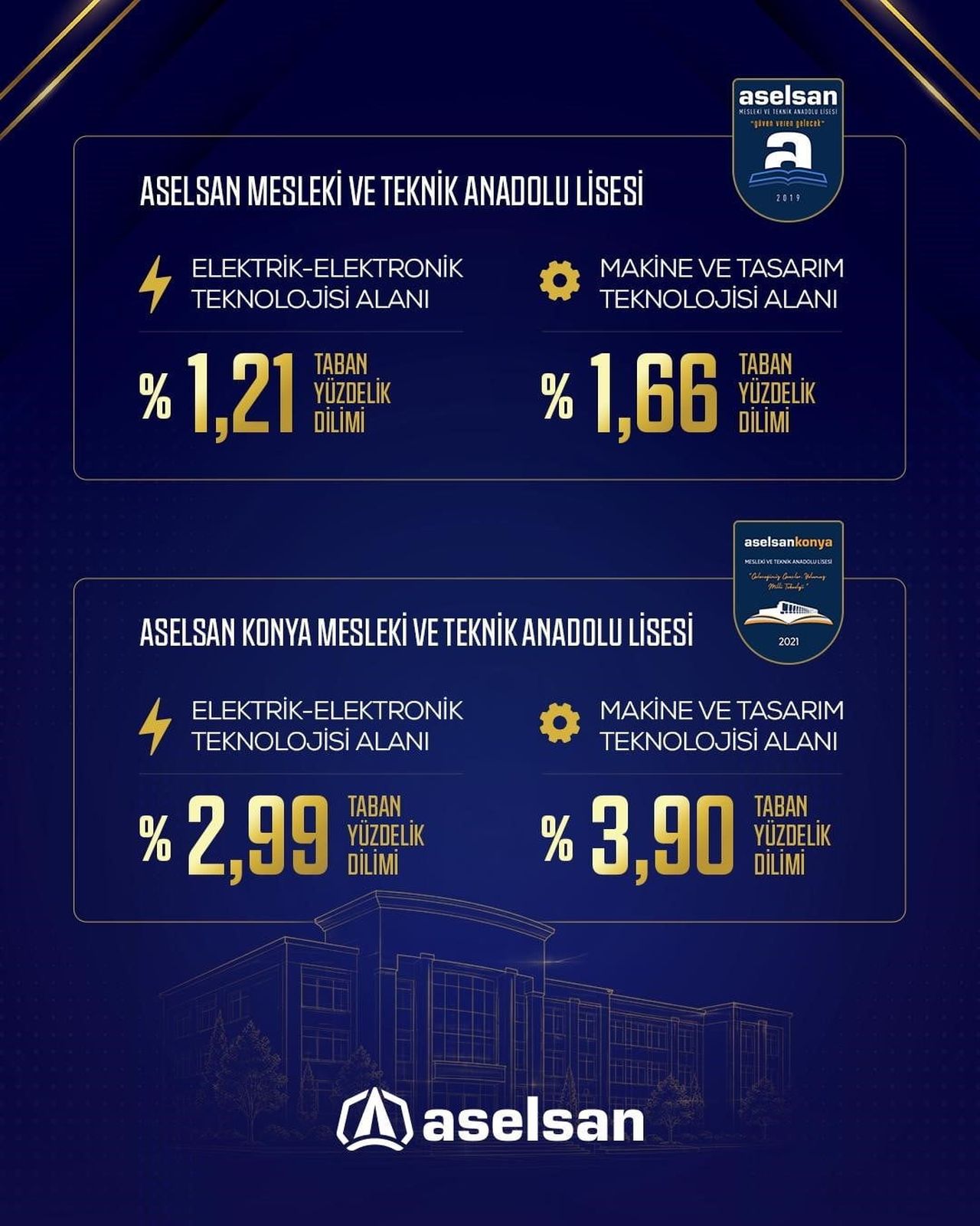ASELSAN MESLEKİ VE TEKNİK ANADOLU LİSESİ (MTAL) İLE ASELSAN KONYA MTAL, 2026 YILI LGS'DE YÜKSEK...