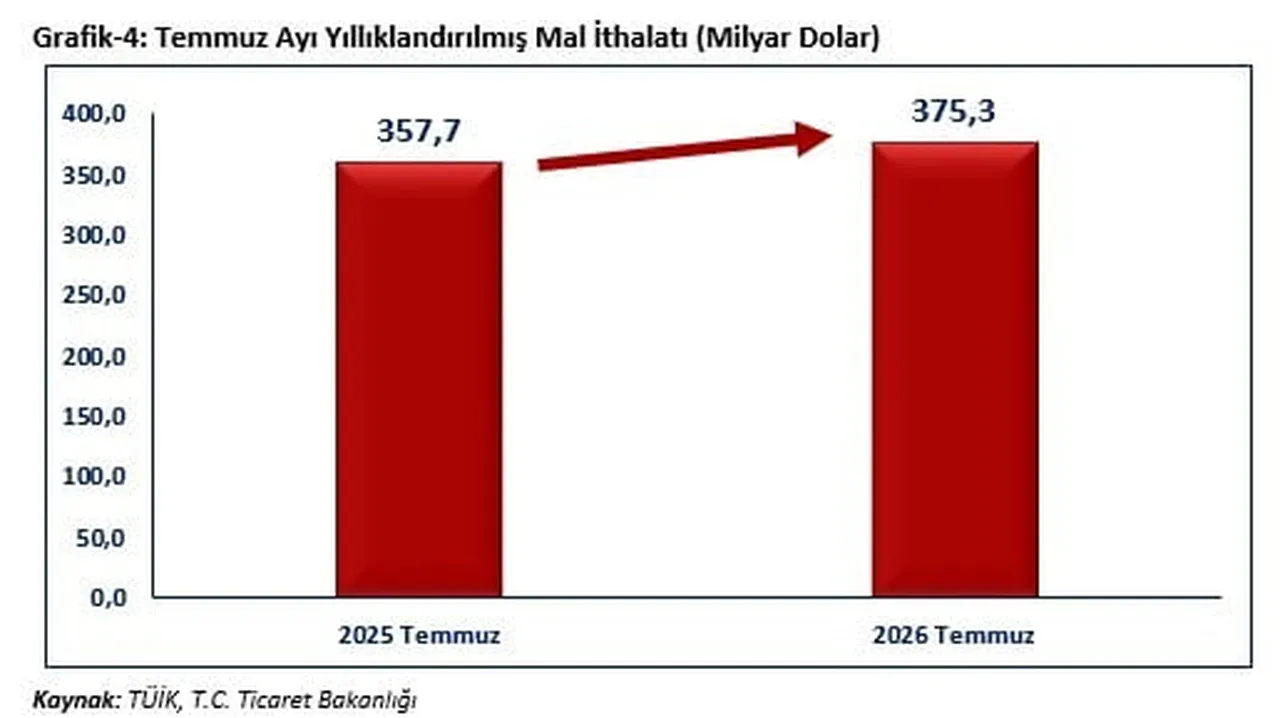 TİCARET BAKANI ÖMER BOLAT, "TEMMUZ AYINDA İHRACATIMIZ, 25 MİLYAR 623 MİLYON DOLAR OLARAK...