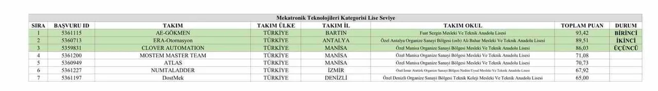 TEKNOFEST 2026 KAPSAMINDA DÜZENLENEN MESLEKİ YETENEK YARIŞMASI MEKATRONİK TEKNOLOJİLERİ LİSE...