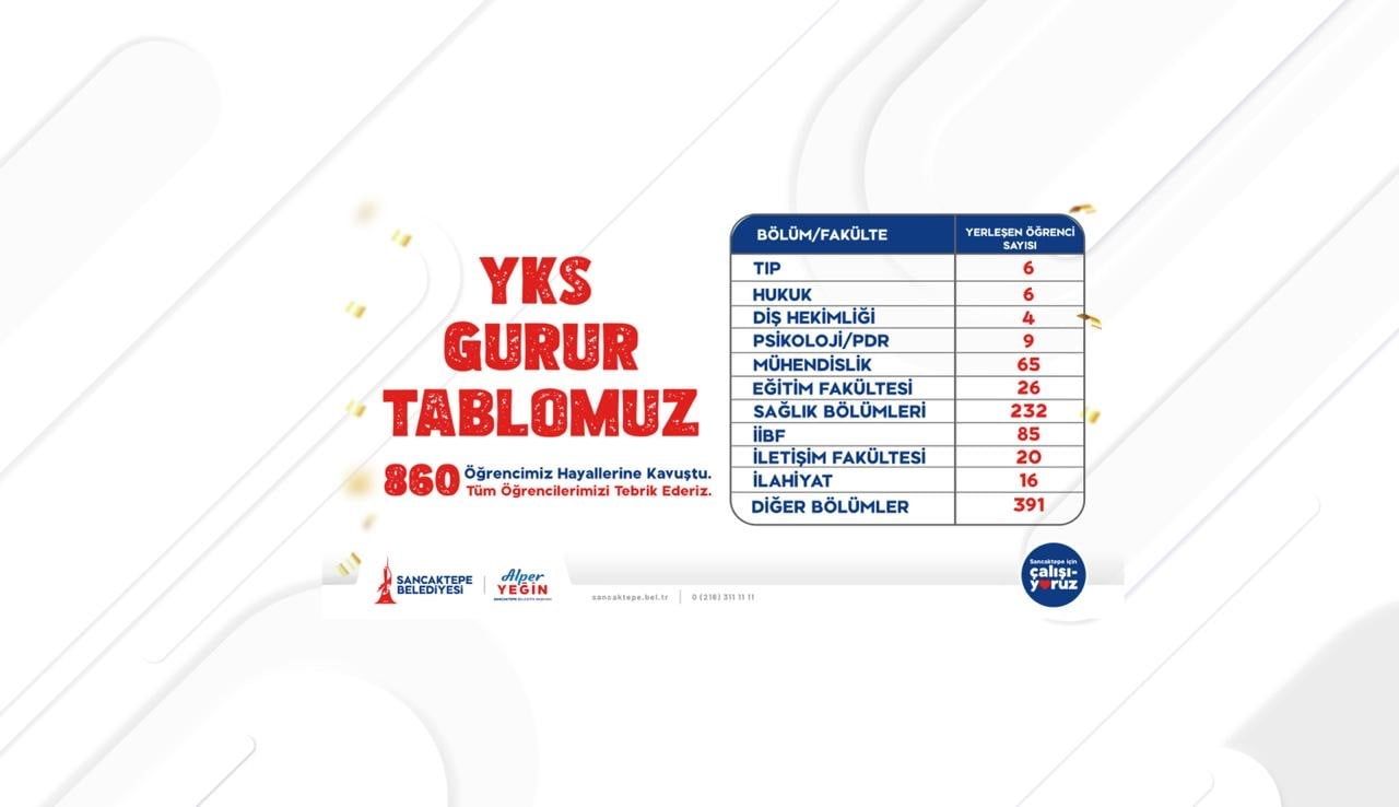 SANCAKTEPE GENÇLİK MERKEZLERİ’NDE EĞİTİM ALAN 860 ÖĞRENCİ ÜNİVERSİTEYE YERLEŞTİ