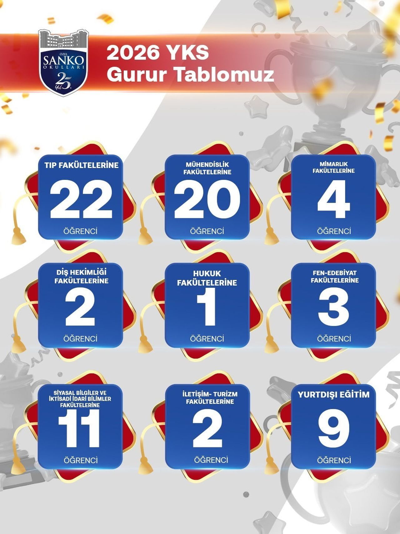 SANKO OKULLARI’NIN YKS BAŞARISI