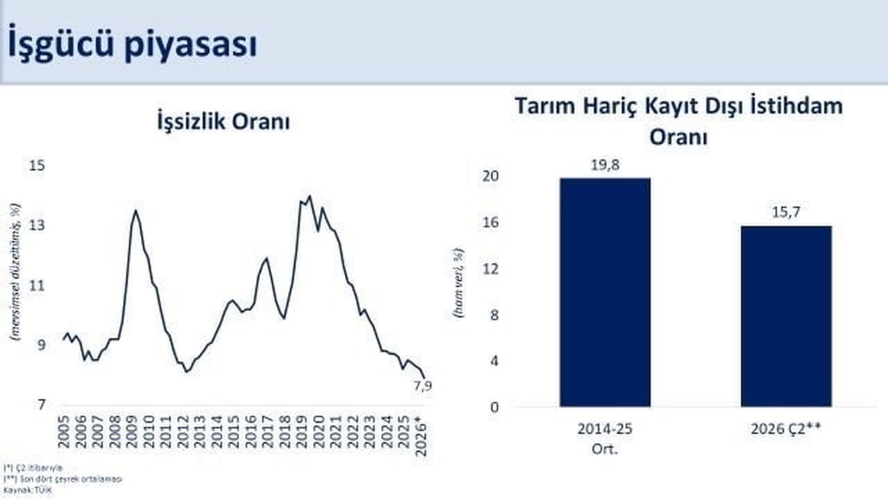 HAZİNE VE MALİYE BAKANI MEHMET ŞİMŞEK, İŞSİZLİK ORANININ YÜZDE 7,9’A GERİLEDİĞİNİ...