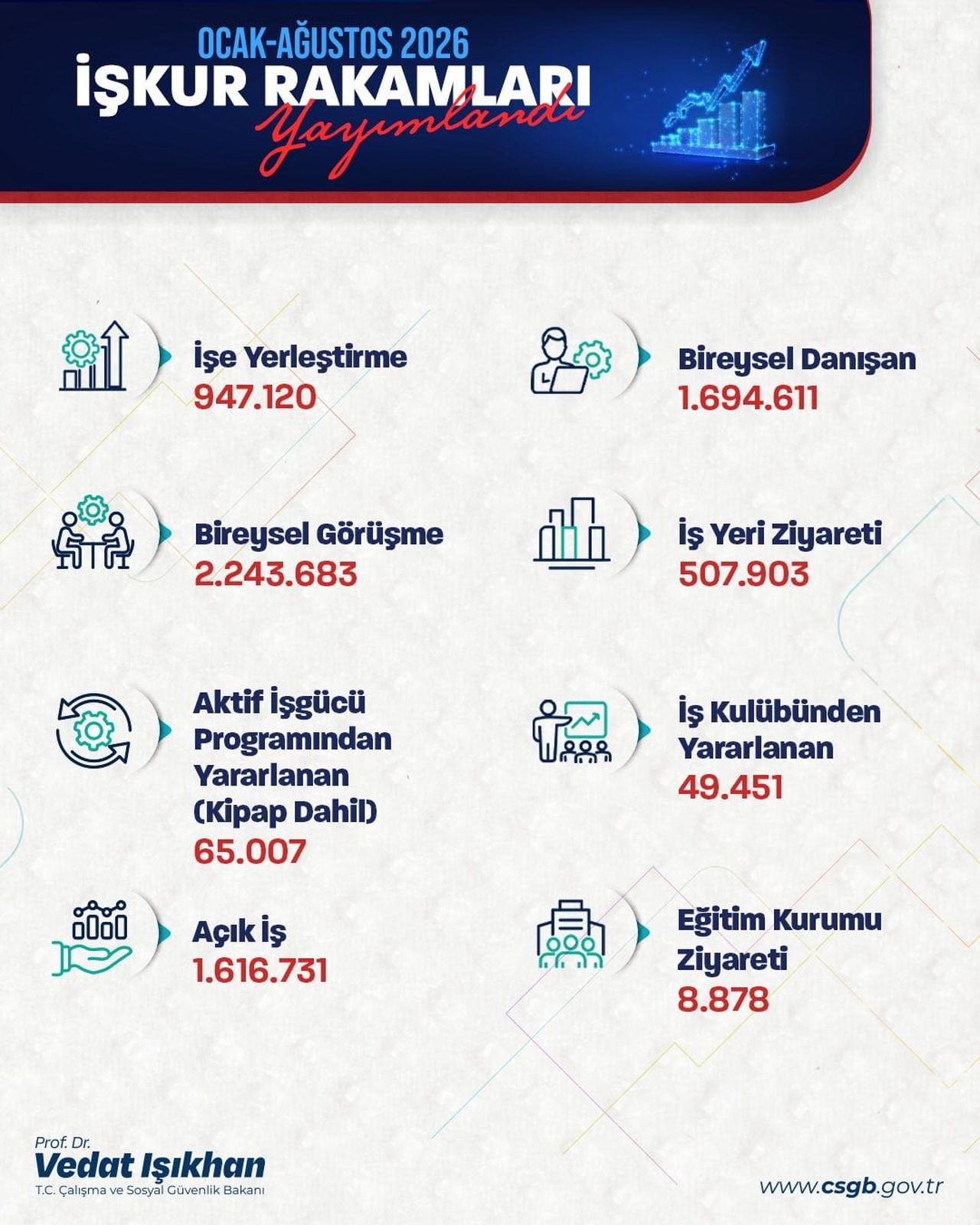 ÇALIŞMA VE SOSYAL GÜVENLİK BAKANI VEDAT IŞIKHAN, "OCAK-AĞUSTOS AYLARI ARASINDA; 947 BİNDEN FAZLA...