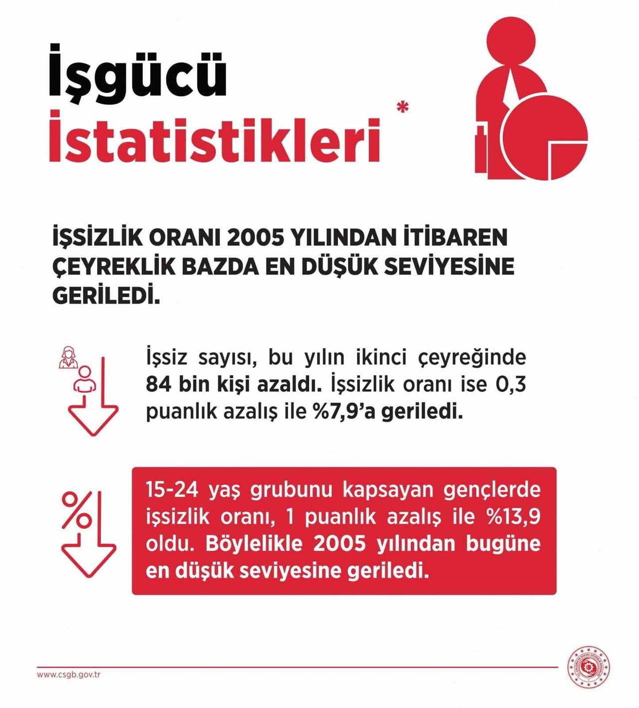 ÇALIŞMA VE SOSYAL GÜVENLİK BAKANI VEDAT IŞIKHAN, İŞSİZLİK ORANINA İLİŞKİN, "BU YILIN İKİNCİ...