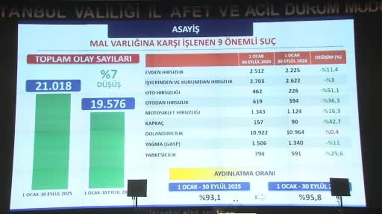 İstanbul Valisi: "Terör örgütlerine yönelik operasyonlarımız geçen yılın aynı dönemine göre yüzde...