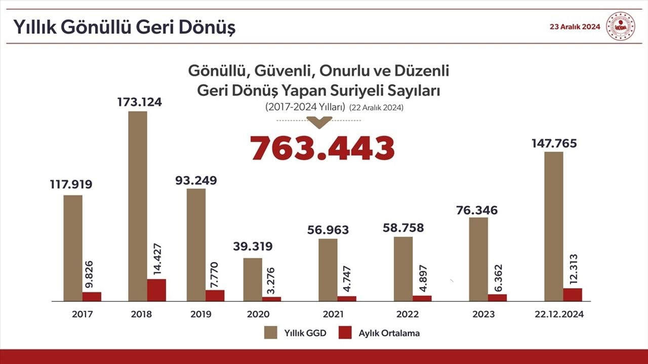 Şam ve Halep'te Göç İdaresi Bürosu Kuruluyor