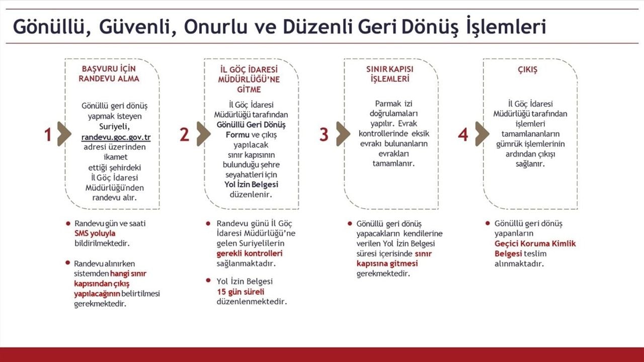 Suriyelilerin Geri Dönüş Sürecine İlişkin Önemli Bilgilendirme