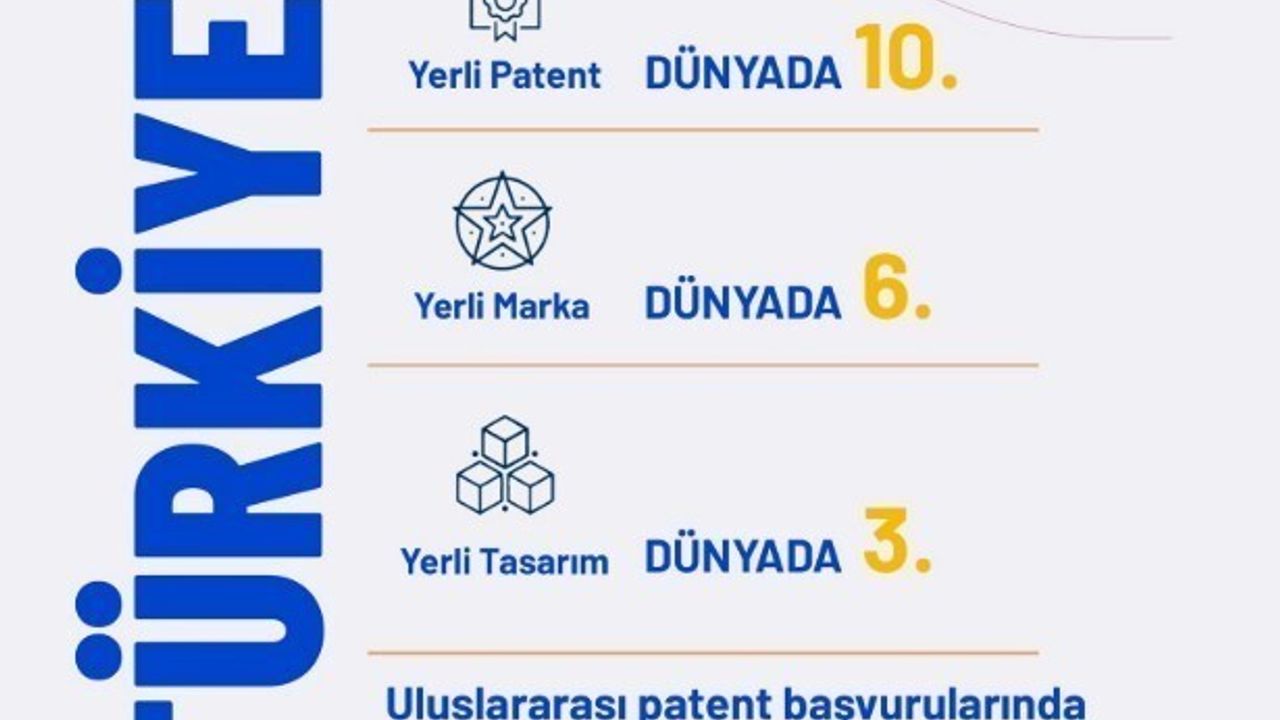 Bakan Kacır: Türkiye Yerli Patent Başvurularında Dünyada 10’uncu