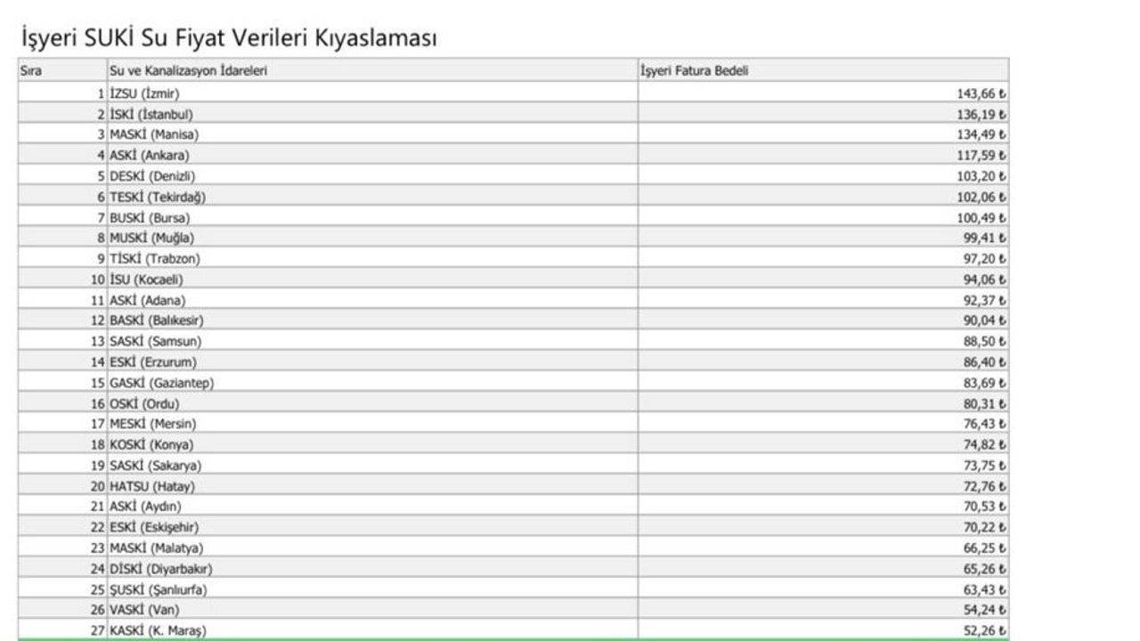 Büyükkılıç: Kayseri, 30 Büyükşehir İçinde Su Fiyatlarında 28. Sırada