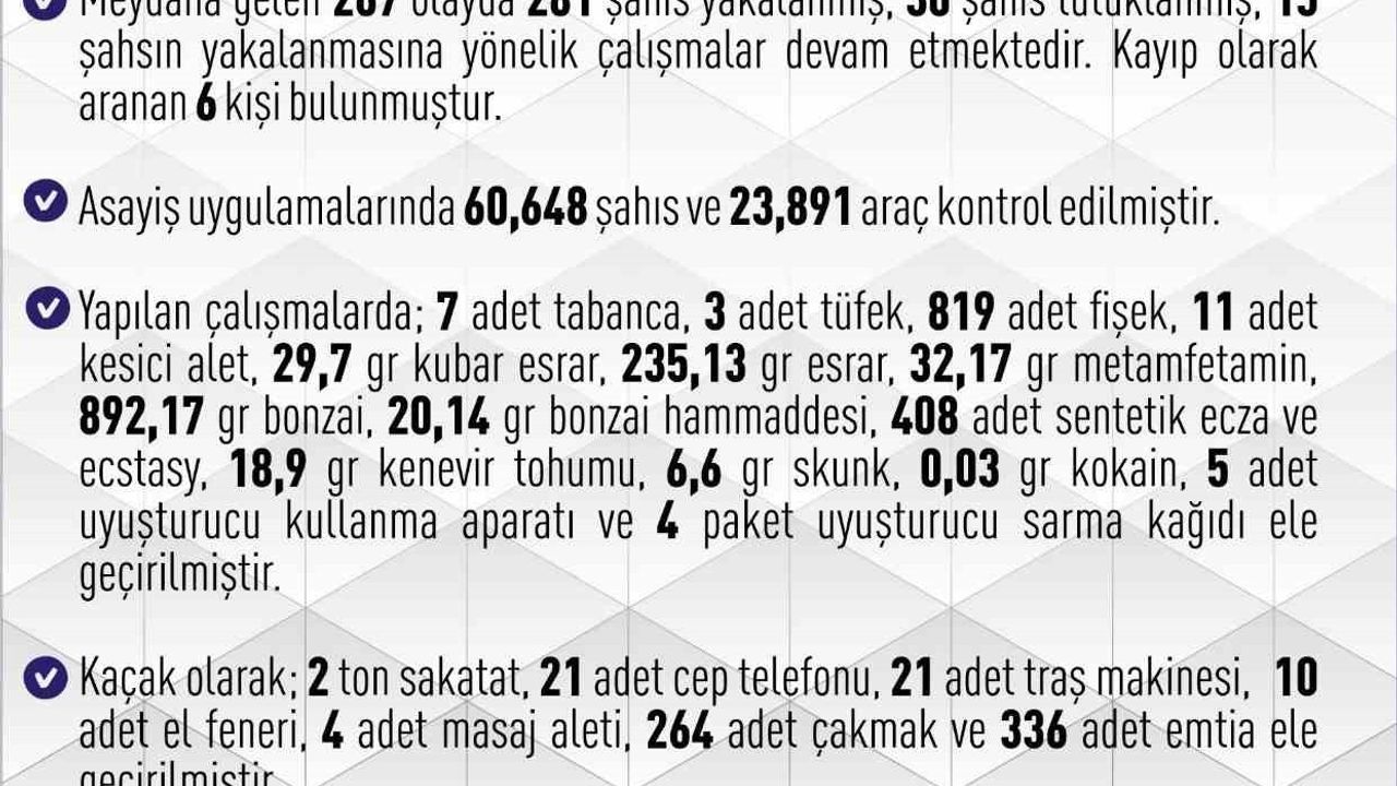 Elazığ'da Haftalık Asayiş Raporu: 267 Olay, 281 Şüpheli, 30 Tutuklama