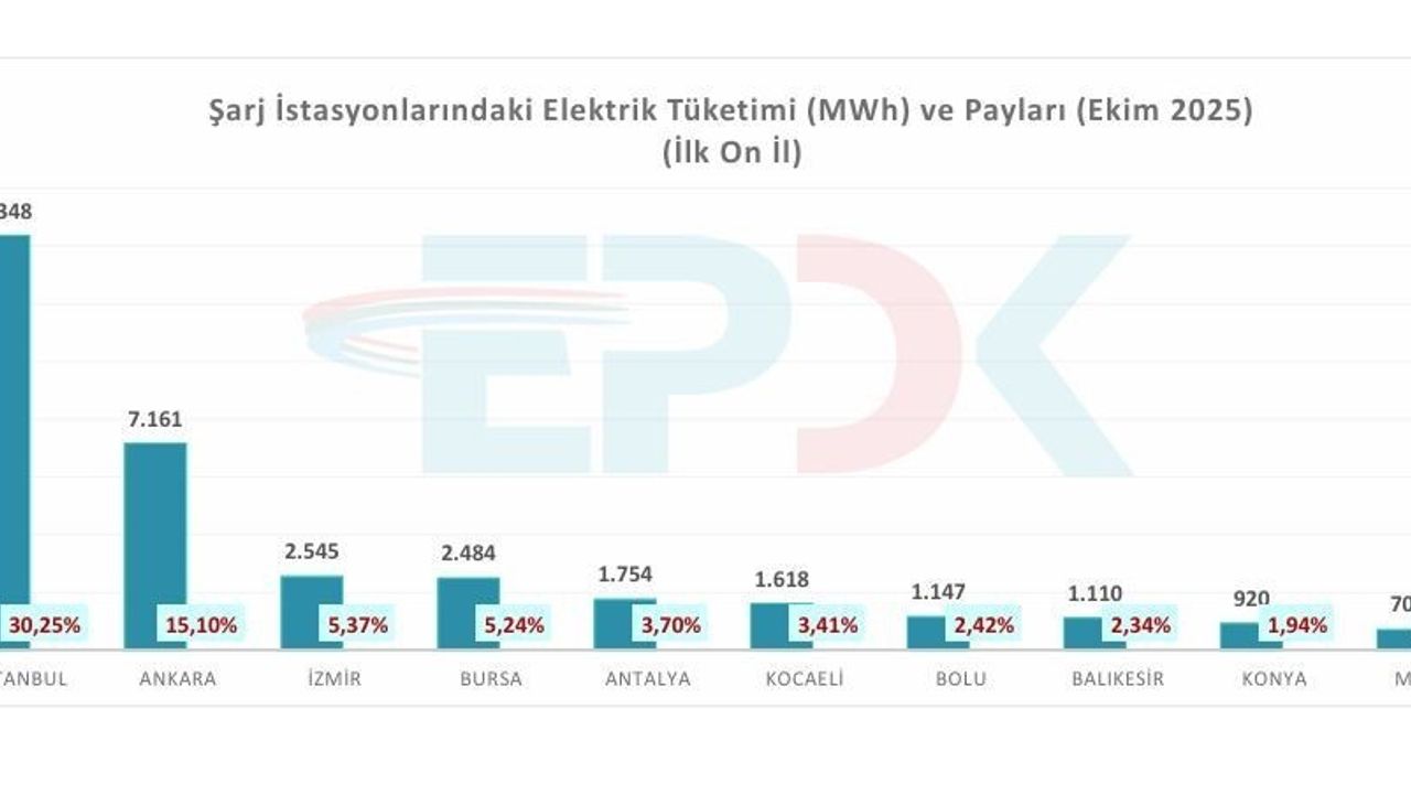 EPDK: Türkiye'de şarj noktası sayısı 36 bin 984'e çıktı