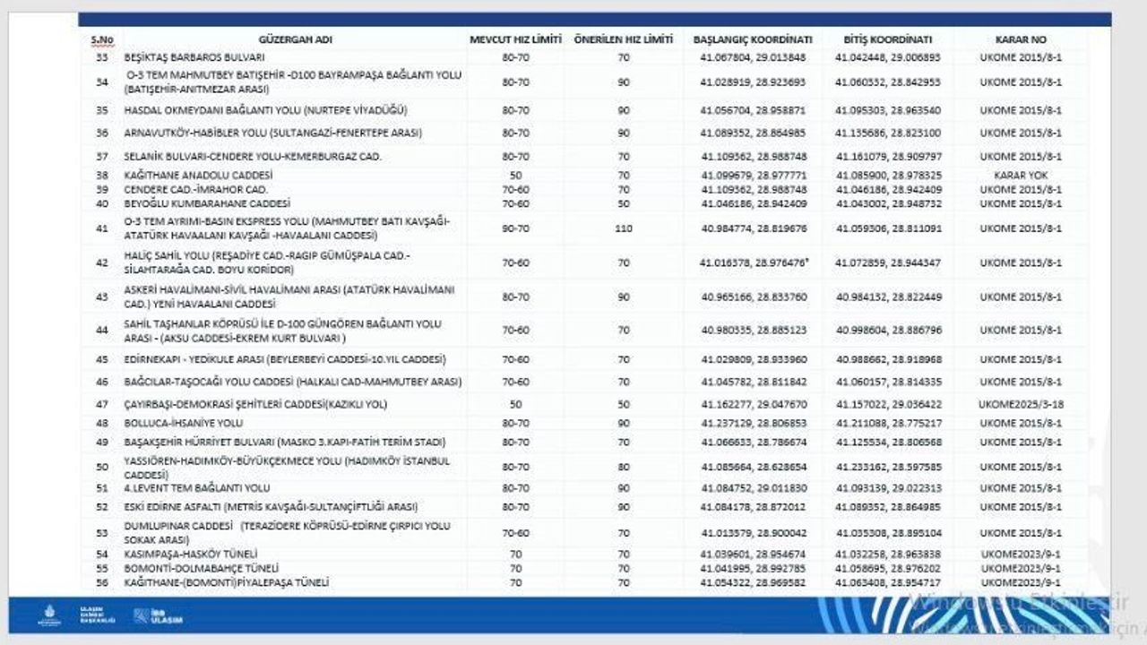 İstanbul'da Hız Limiti Güncellemesi: D100 90 km'ye Çıktı