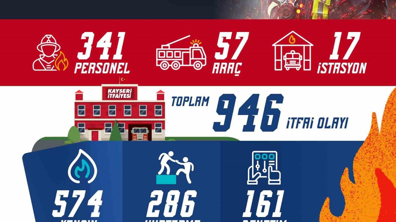 Kayseri İtfaiyesi Ekim'de 946 Olayla Müdahale Başarısı