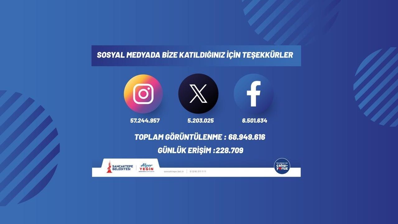 Sancaktepe Belediyesi Dijitalde 68 Milyon Kişiye Ulaştı