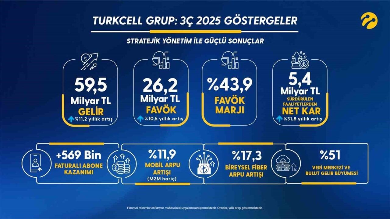 Turkcell 2025 3. Çeyrek: 39 Milyon Abone ve %51 Bulut Geliri Artışı