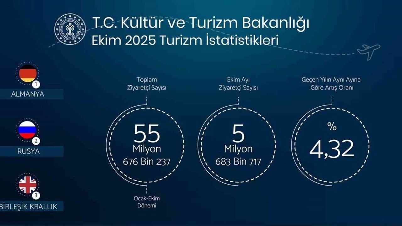 Türkiye Turizmi Yükselişte: İlk 10 Ayda 55 milyon 676 bin 237 Ziyaretçi
