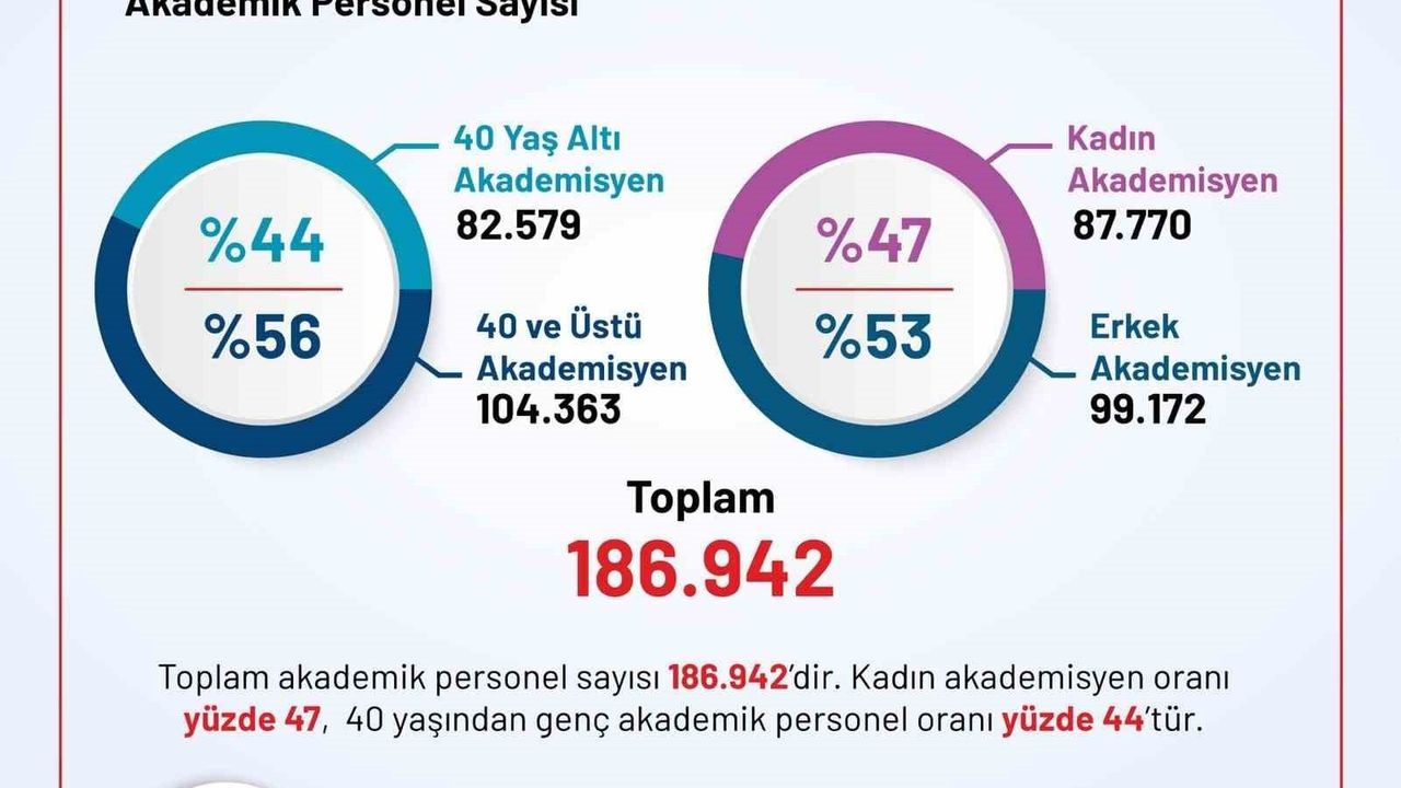 YÖK İstatistikleri: 6,7 Milyon Öğrenci ve 186.942 Akademisyen