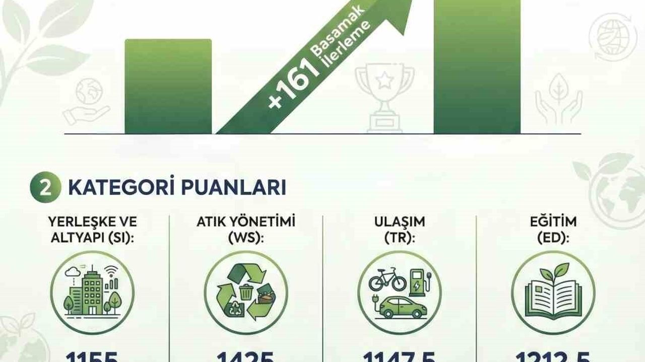 ADÜ, UI GreenMetric 2025'te 161 Basamakla 754. Sıraya Yükseldi