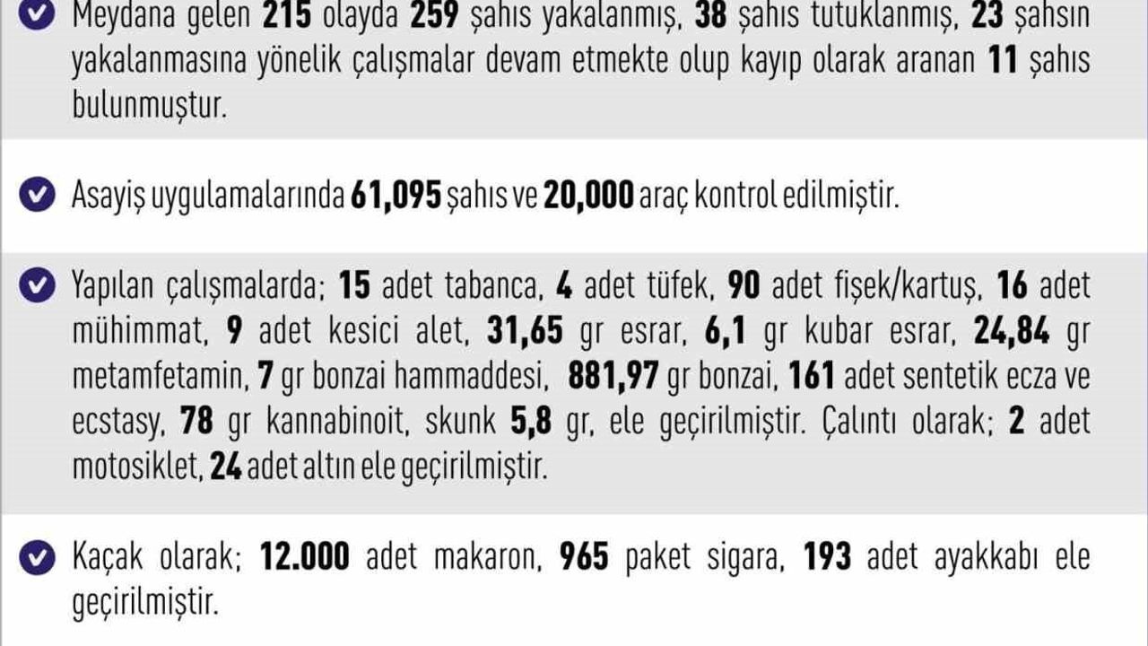 Elazığ'da Haftalık Asayiş: 259 Gözaltı, 38 Tutuklama (23-30 Kasım 2025)