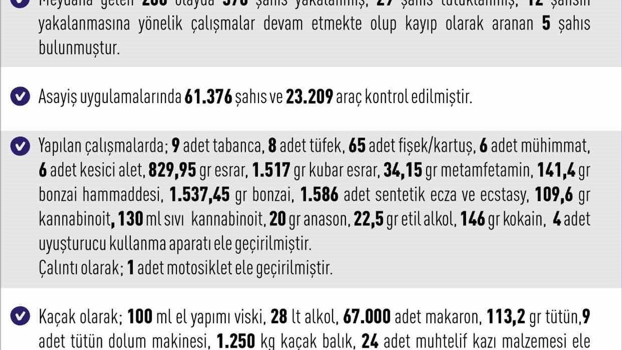 Elazığ'da Haftalık Asayiş Raporu: 288 Olay, 376 Yakalama, 29 Tutuklama (21-28 Aralık 2025)
