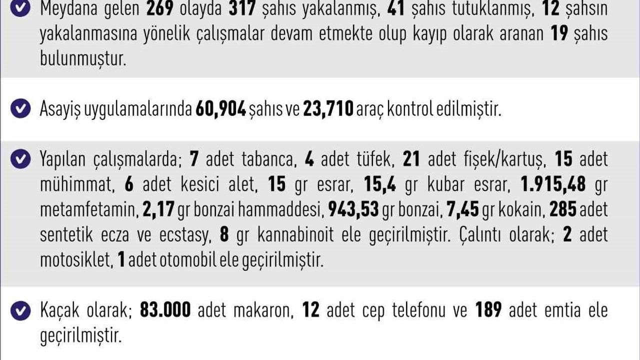 Elazığ'da Haftalık Asayiş Raporu: 317 Yakalama, 41 Tutuklama