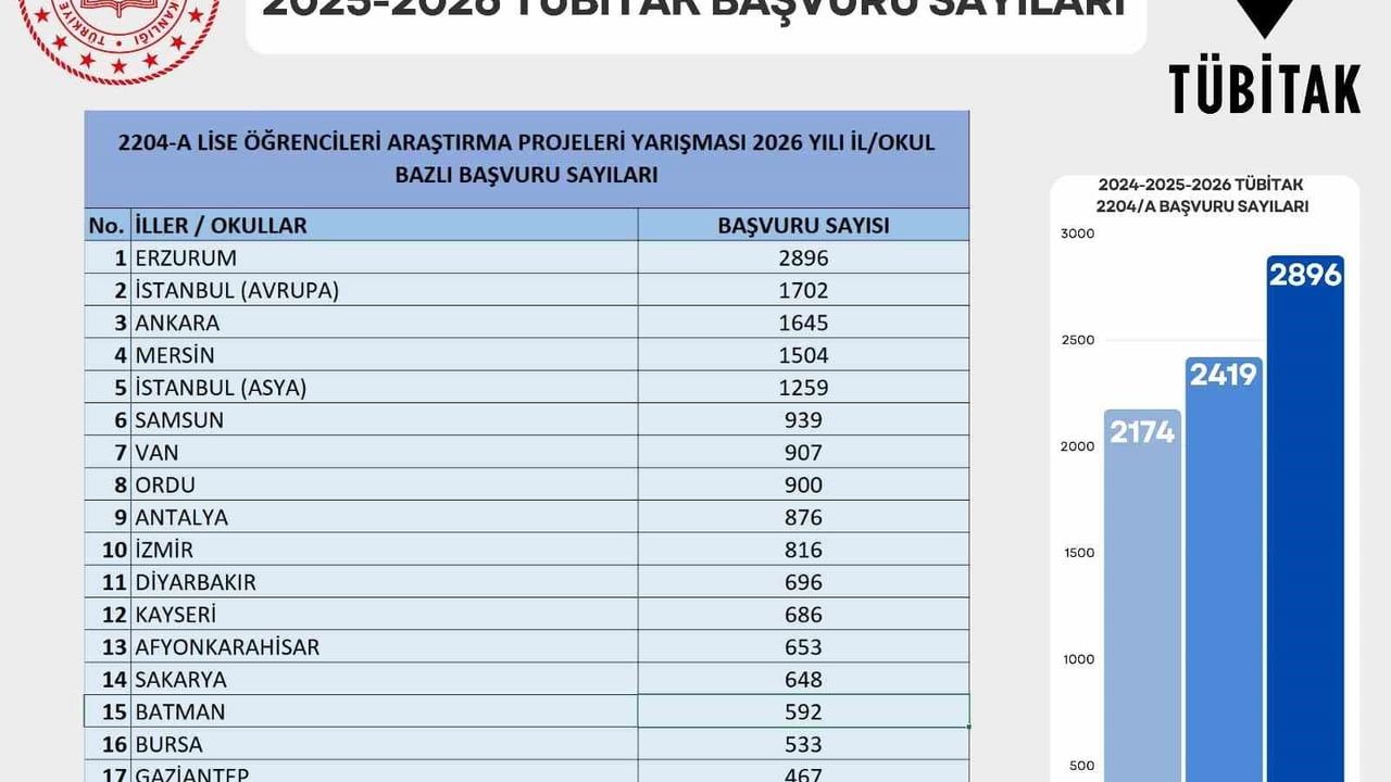 Erzurum TÜBİTAK 2204-A'da Türkiye Birincisi — 2 bin 896 Başvuru