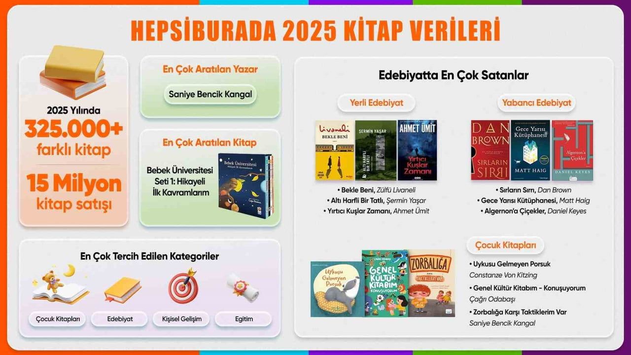 Hepsiburada 2025 Kitap Verileri: 15 Milyon Sipariş, Çocuk Kitapları Zirvede
