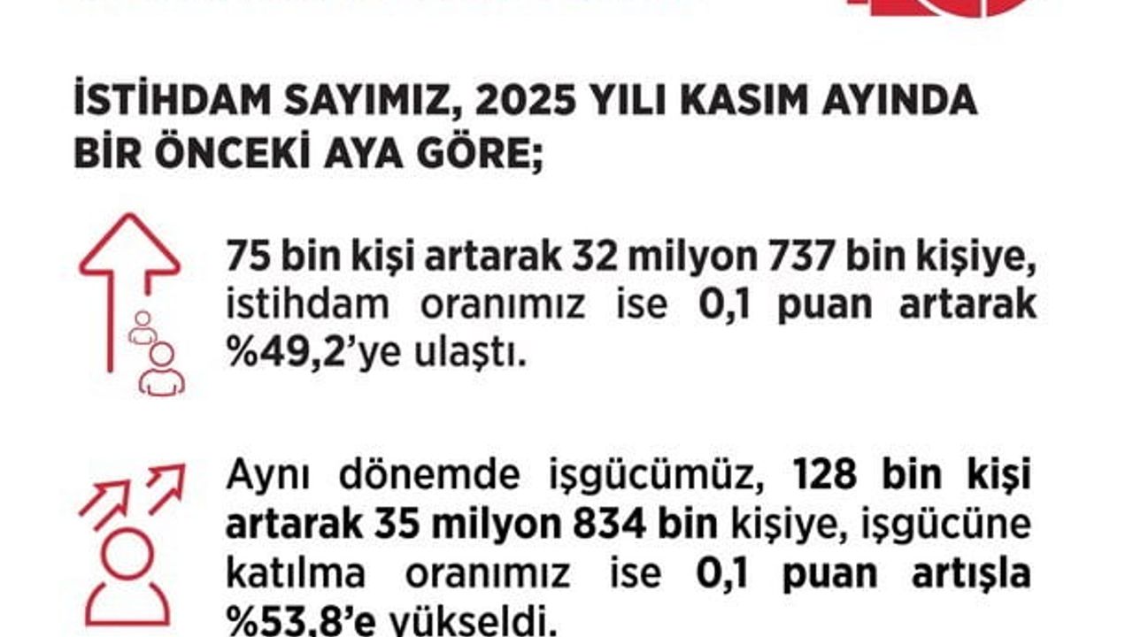 Kasım 2025 İşsizlik Oranı %8,6: Işıkhan Açıkladı