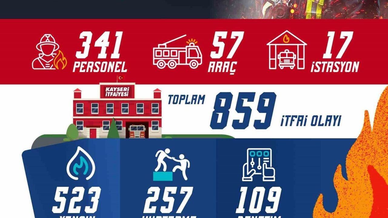Kayseri Büyükşehir İtfaiyesi Kasım 2025'te 859 Olayda Müdahale Etti
