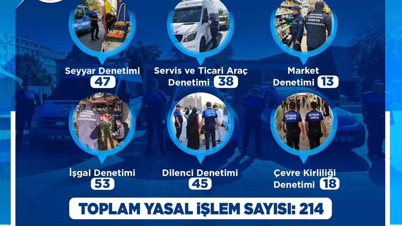 Kayseri Zabıta Kasım 2025'te 214 Yasal İşlem Uyguladı