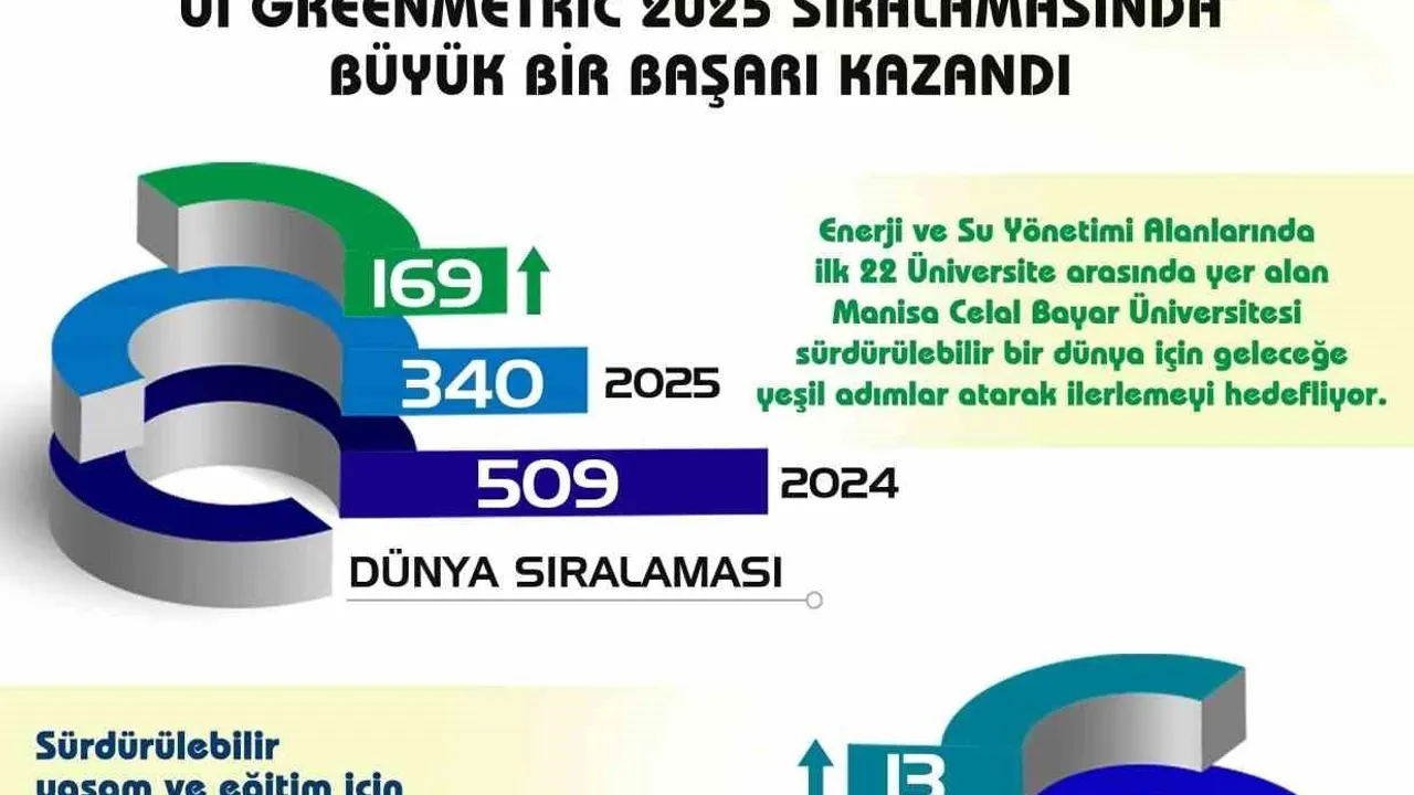 Manisa Celal Bayar Üniversitesi GreenMetric 2025'te Dünya ve Türkiye Sıralamalarında Yükseldi