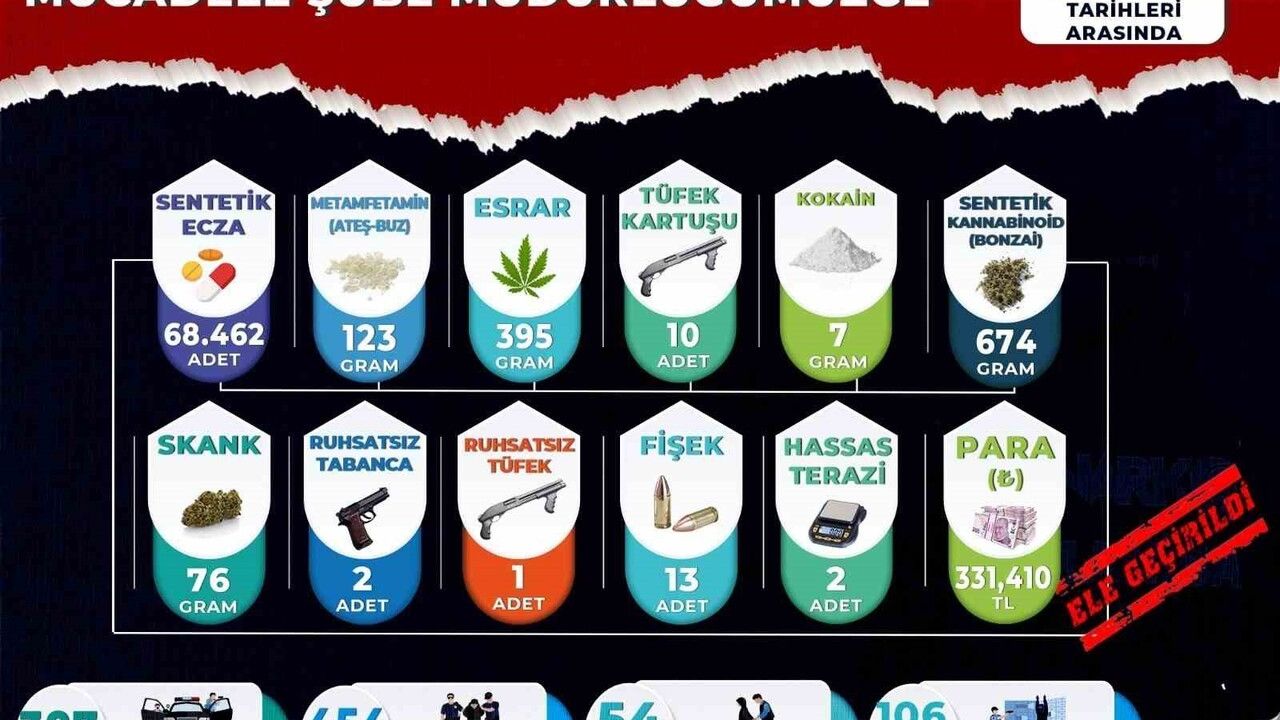 Manisa'da Kasım Uyuşturucu Operasyonları: 454 Gözaltı, 54 Tutuklama