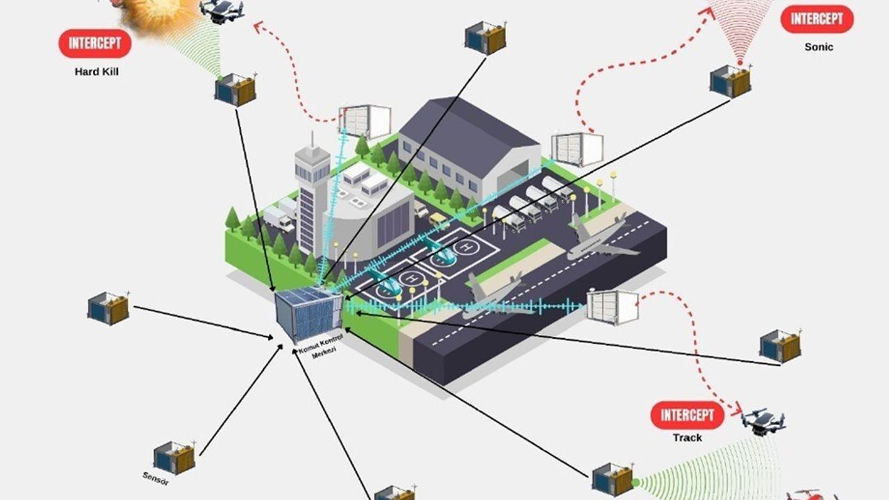 Savuran Projesi: Havalimanlarında Kuş ve FPV Dron Tehdidine Karşı Yeni Sistem