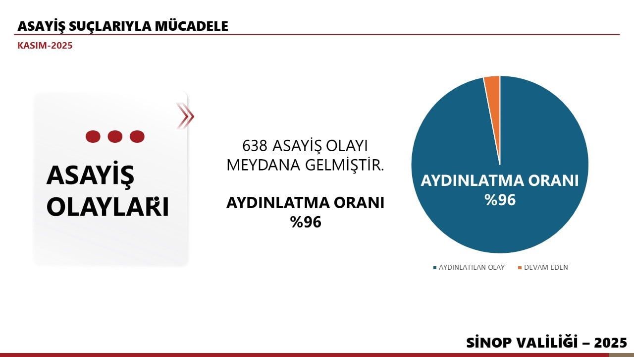 Sinop'ta Kasım Bilançosu: 638 Asayiş Olayı, %96 Aydınlatma