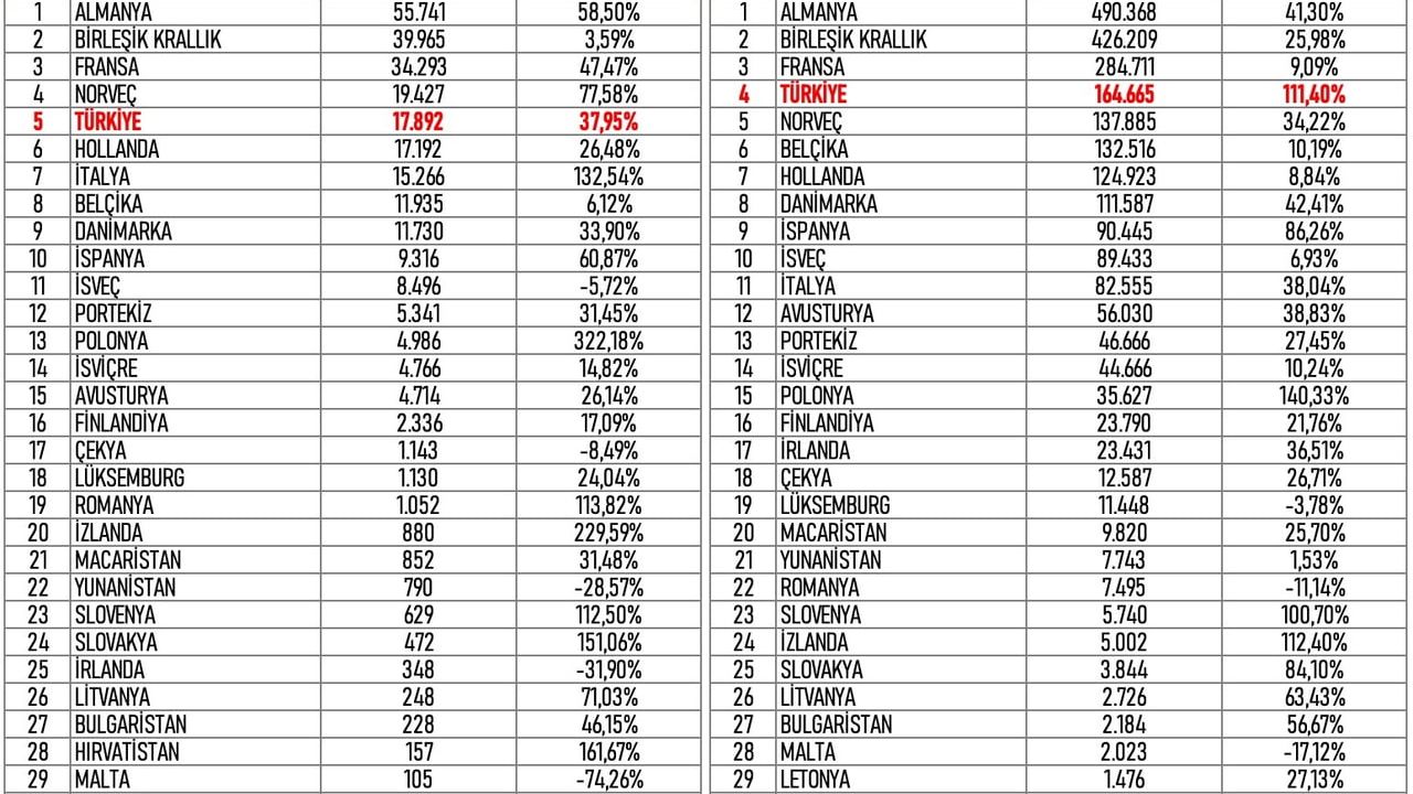 Türkiye, 2025'te Avrupa'nın En Hızlı Büyüyen Elektrikli Otomobil Pazarı Oldu