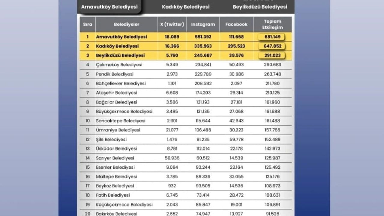 Arnavutköy İlk Sırada: 2025 İstanbul İlçe Belediyelerinin Sosyal Medya Etkileşimleri