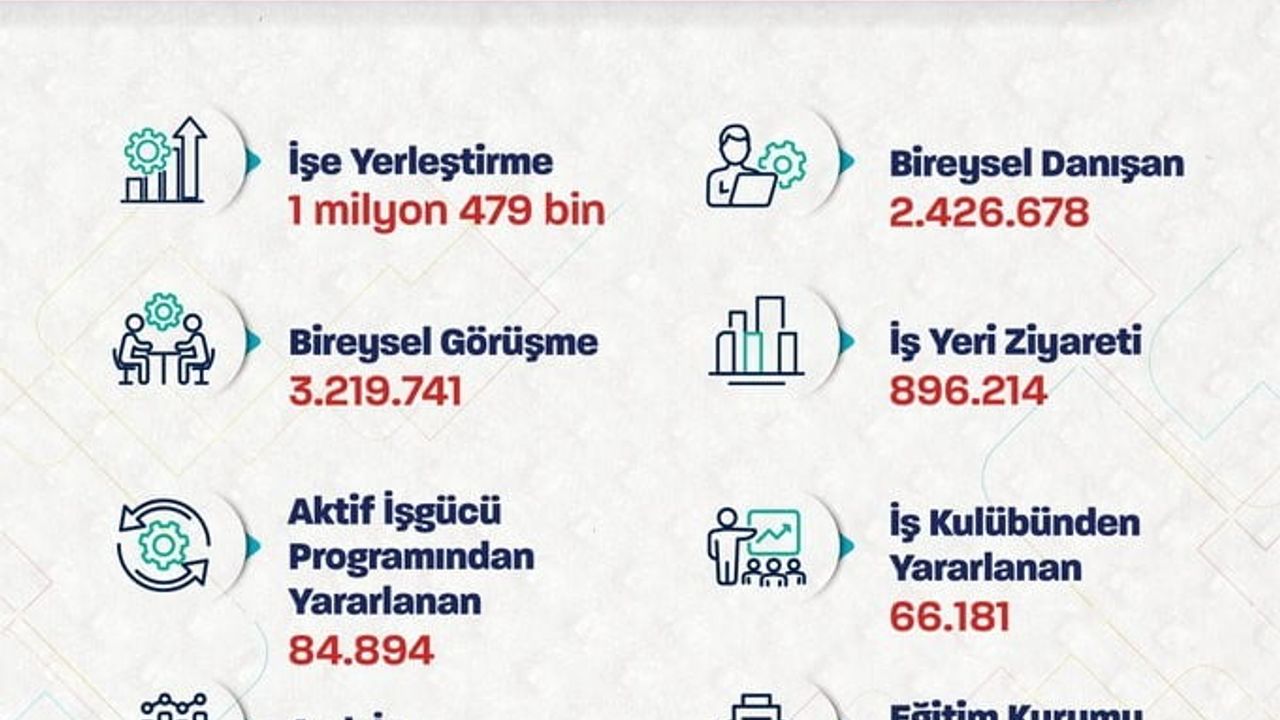 Bakan Işıkhan: İŞKUR 1 milyon 479 bin işe yerleştirmeye aracılık etti