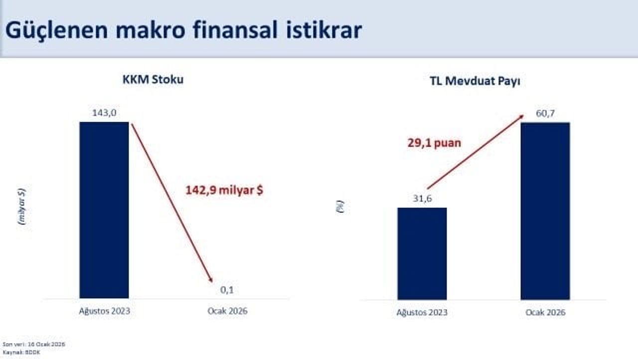 Bakan Şimşek: Rezervlerimiz Tarihi Zirvede — Brüt 205,2 milyar dolar