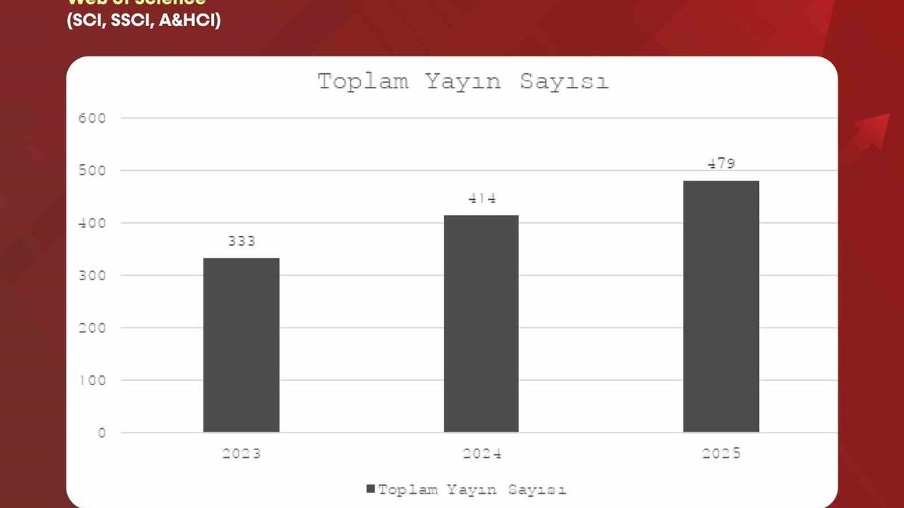 Bartın Üniversitesi (BARÜ): Web of Science ve Scopus'ta Yayın ve Atıf Artışı