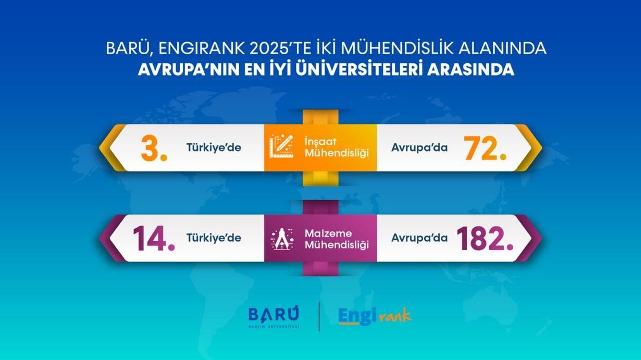BARÜ, EngiRank 2025'te İnşaat ve Malzeme Mühendisliğinde Avrupa'da Öne Çıktı