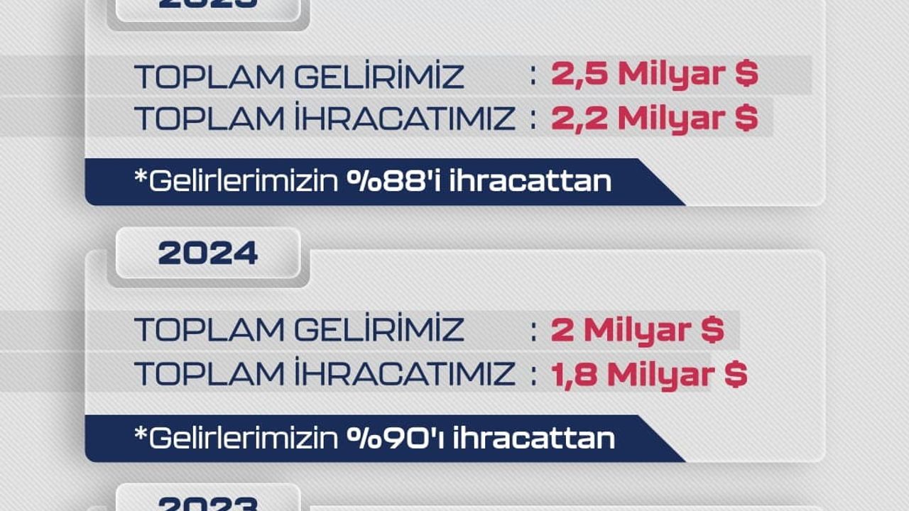 Baykar 2025'te de Dünya SİHA İhracatında Lider: 2.2 Milyar Dolar