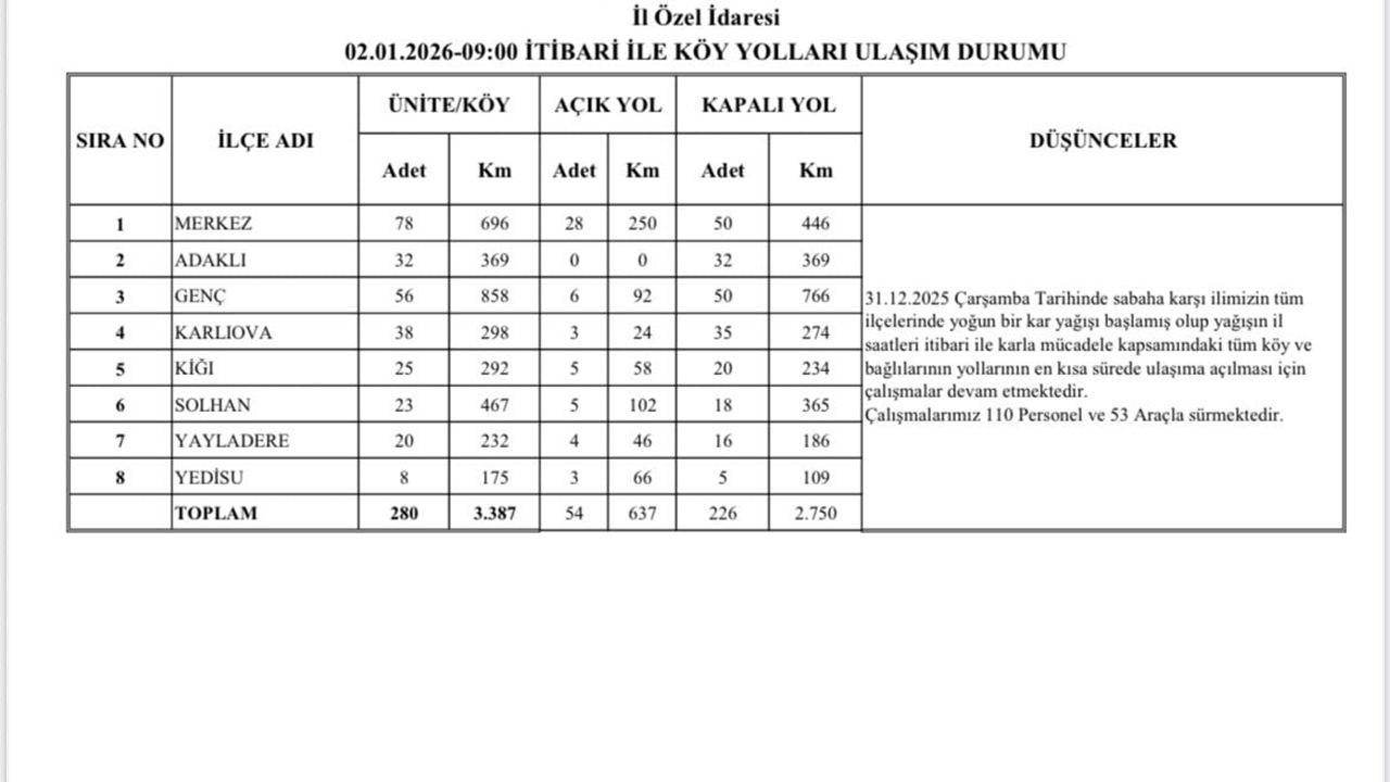 Bingöl'de 226 Köy Yolunda Karla Mücadele Aralıksız Sürüyor