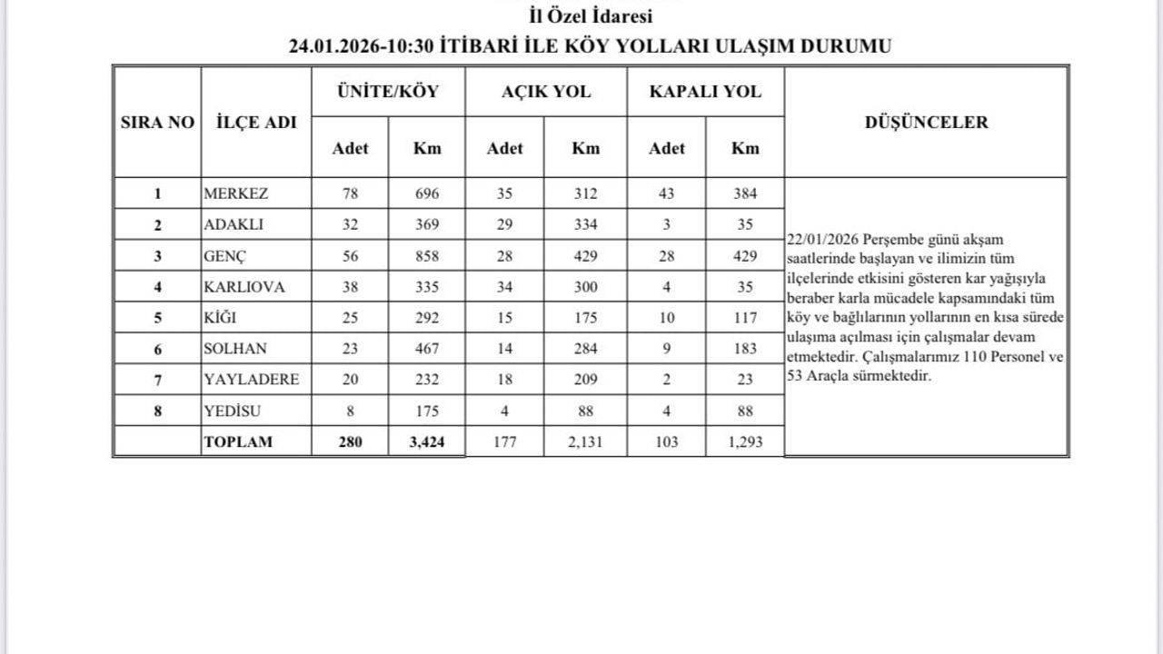 Bingöl’de Karla Mücadele: 177 Köy Yolu Ulaşıma Açıldı